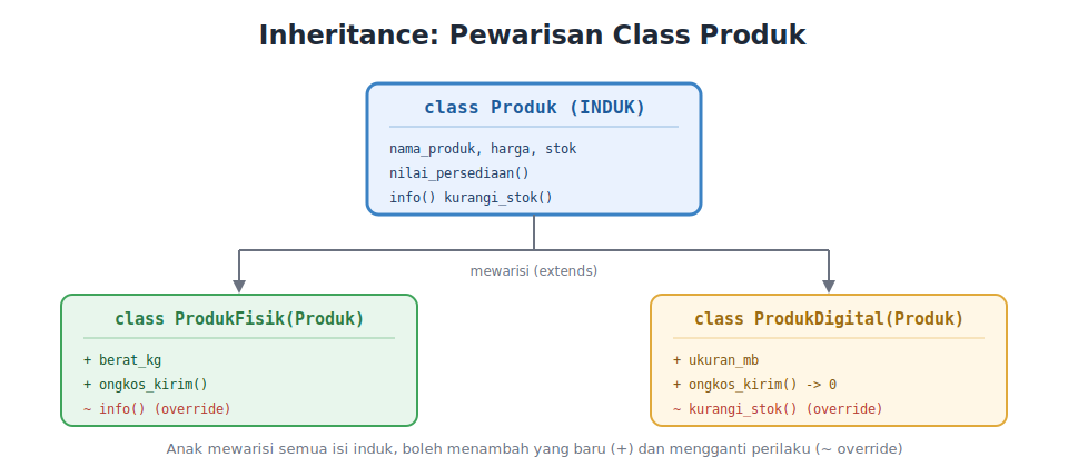 Diagram inheritance