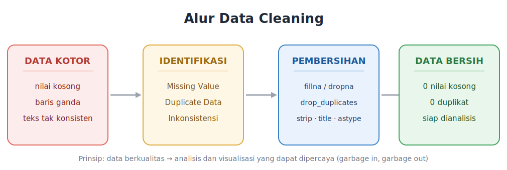 Alur data cleaning