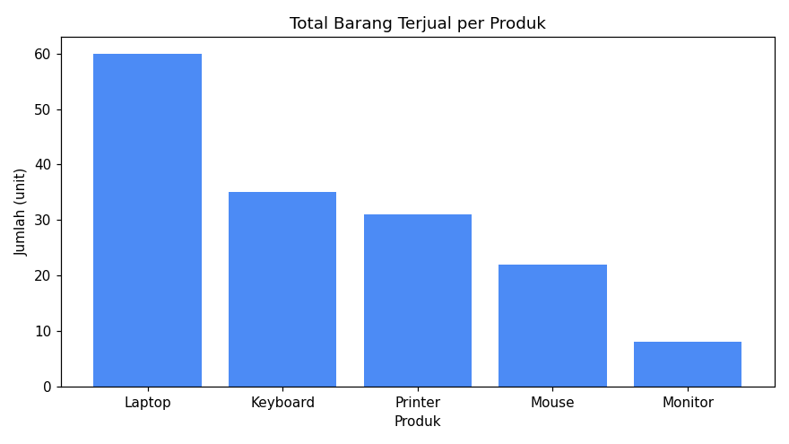 Contoh bar chart