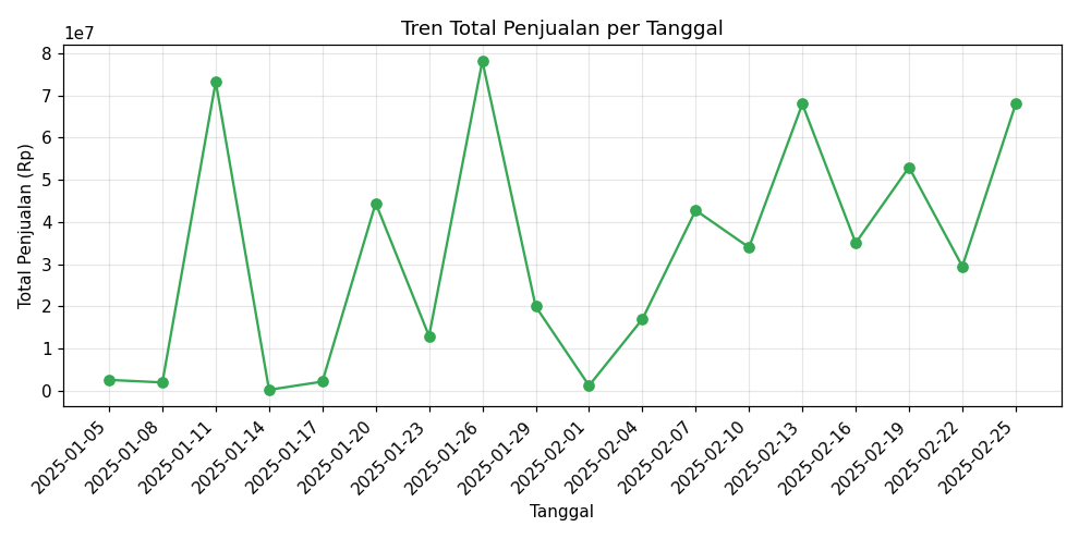 Contoh line chart