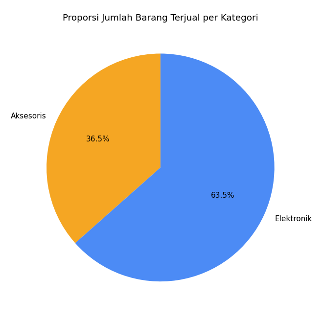 Contoh pie chart