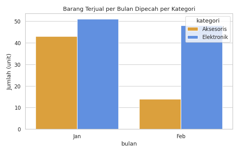 Barplot grouped dengan hue