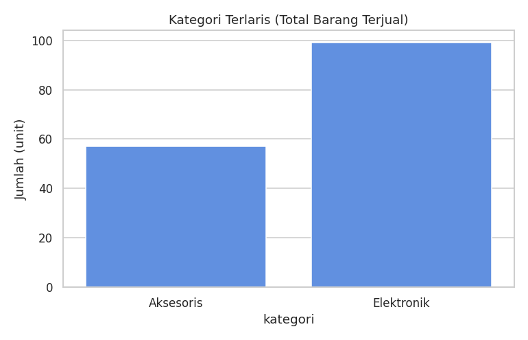 Barplot kategori terlaris