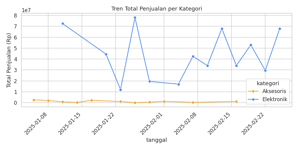 Lineplot tren per kategori