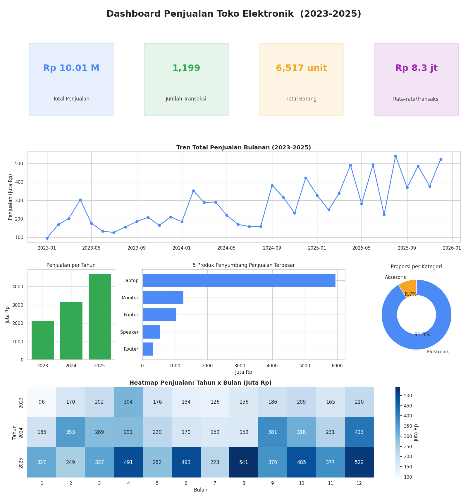 Contoh dashboard penjualan lintas tahun