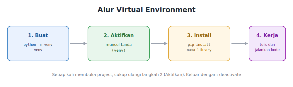 Alur virtual environment