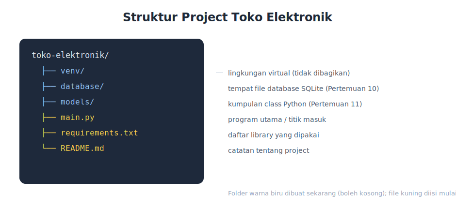 Struktur project Toko Elektronik