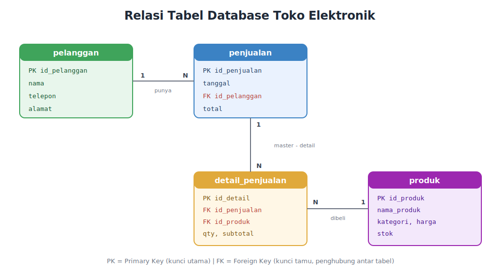 Relasi tabel database