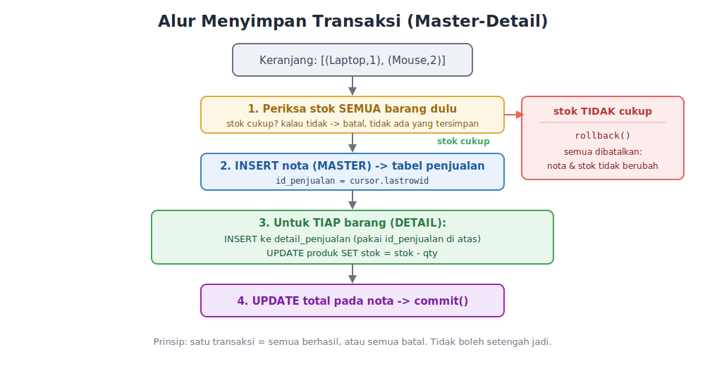 Alur menyimpan transaksi