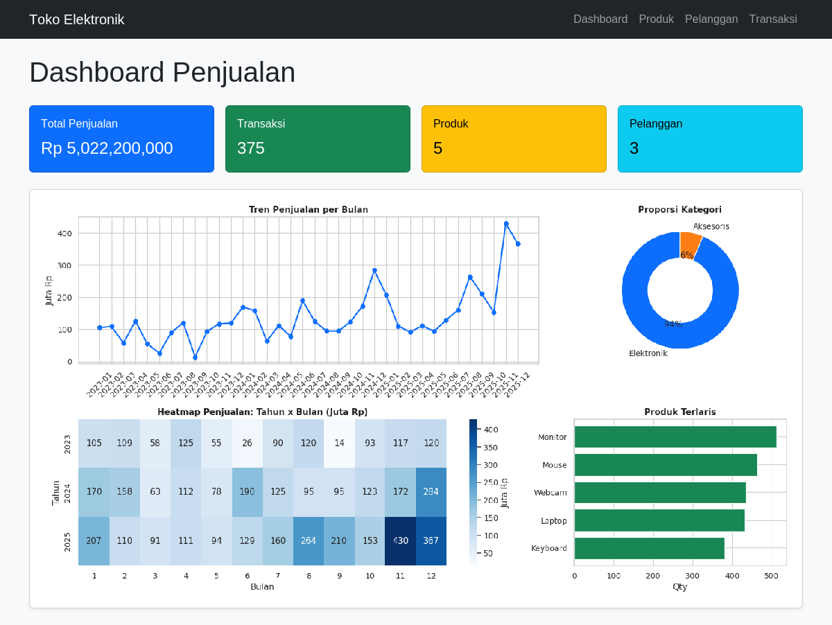 Halaman dashboard