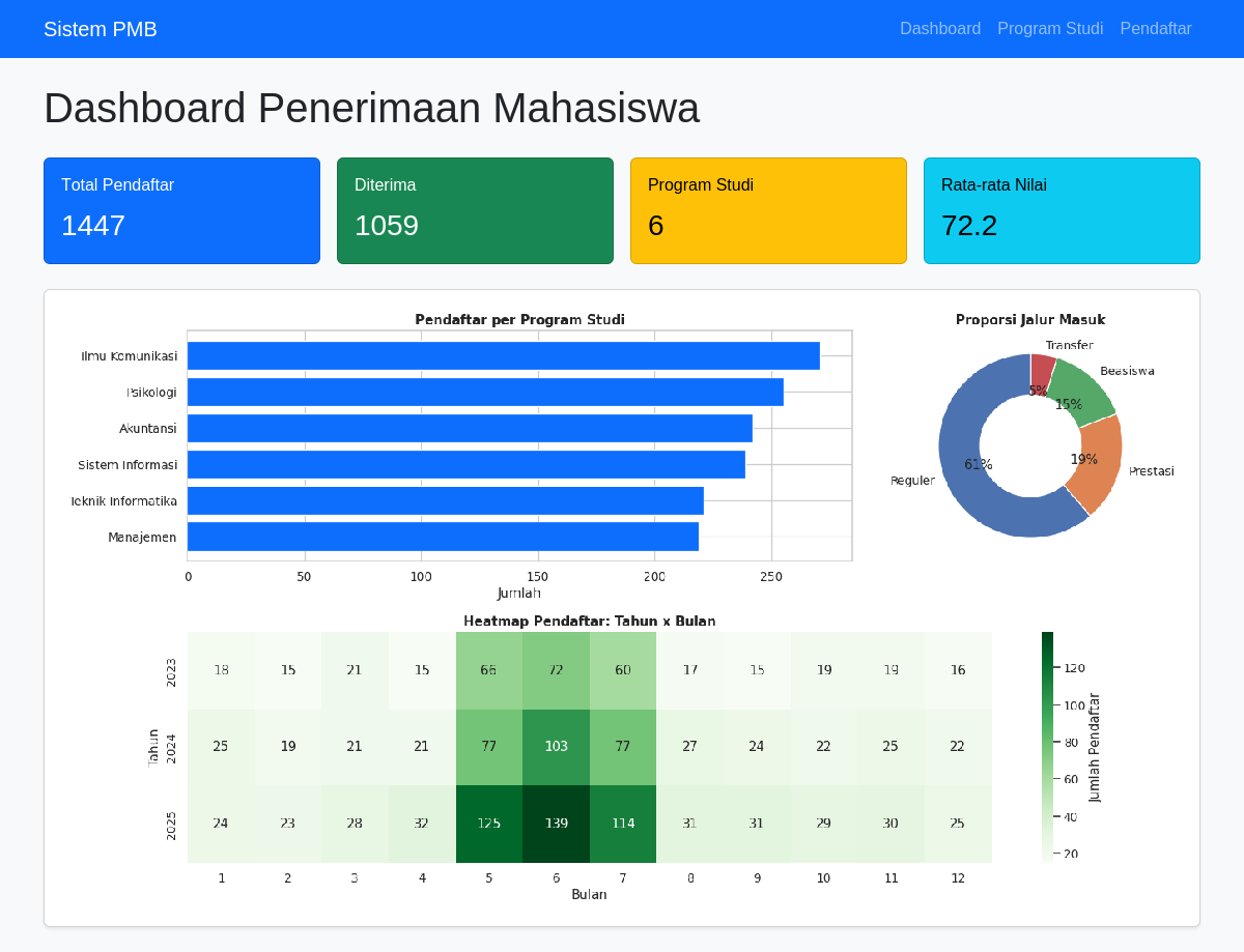 Contoh dashboard PMB